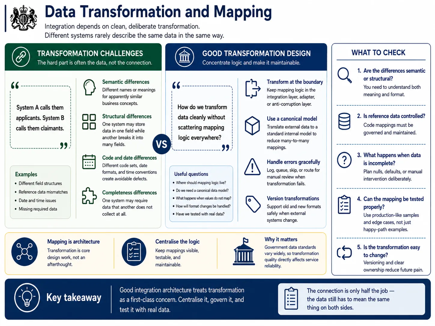 Data transformation challenges such as semantic and structural differences, with good design practices like a canonical model and transforming at the boundary